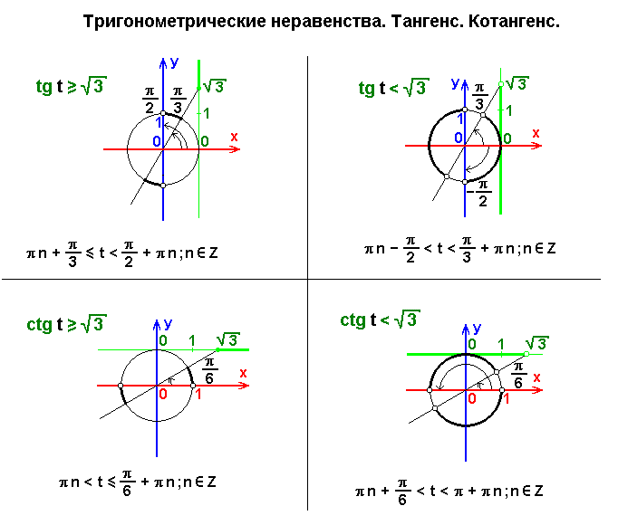 Косинус икс больше. Неравенства с тангенсом. Как решать неравенства с тангенсом. Решение тригонометрических неравенств с тангенсом. Решение тригонометрических неравенств котангенс.